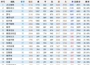 九游娱乐入口-包含意大利队在比赛中表现神勇，领先积分榜的词条